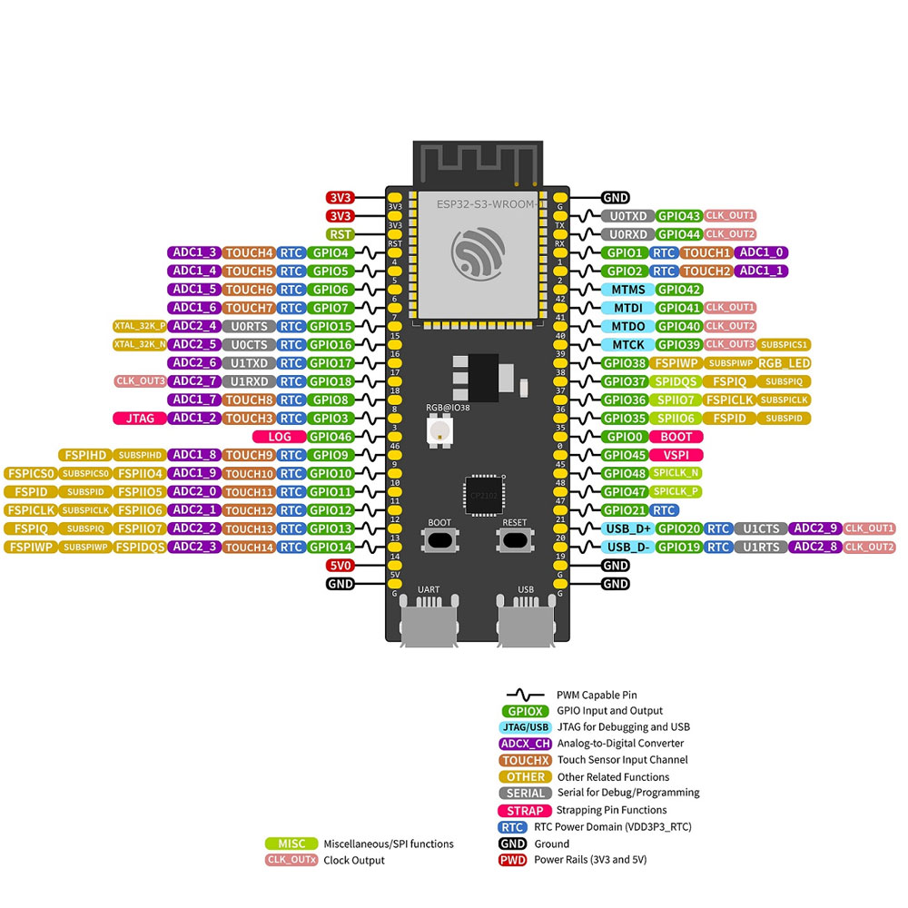 ESP32-S3-DevKitC-1 – Lábkiosztás
