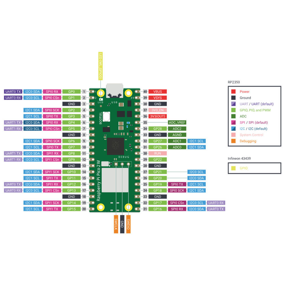 Pi Pico 2 W – Lábkiosztás