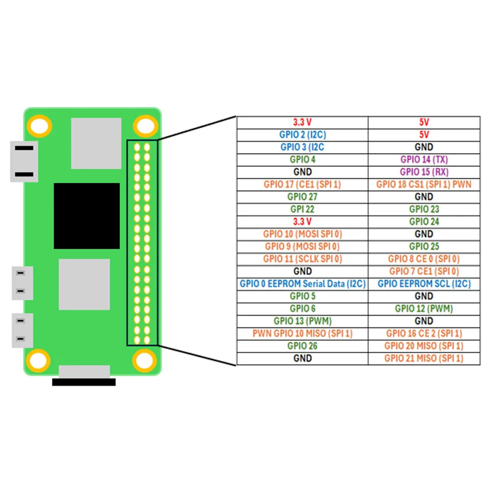 Pi Zero 2 W – Lábkiosztás
