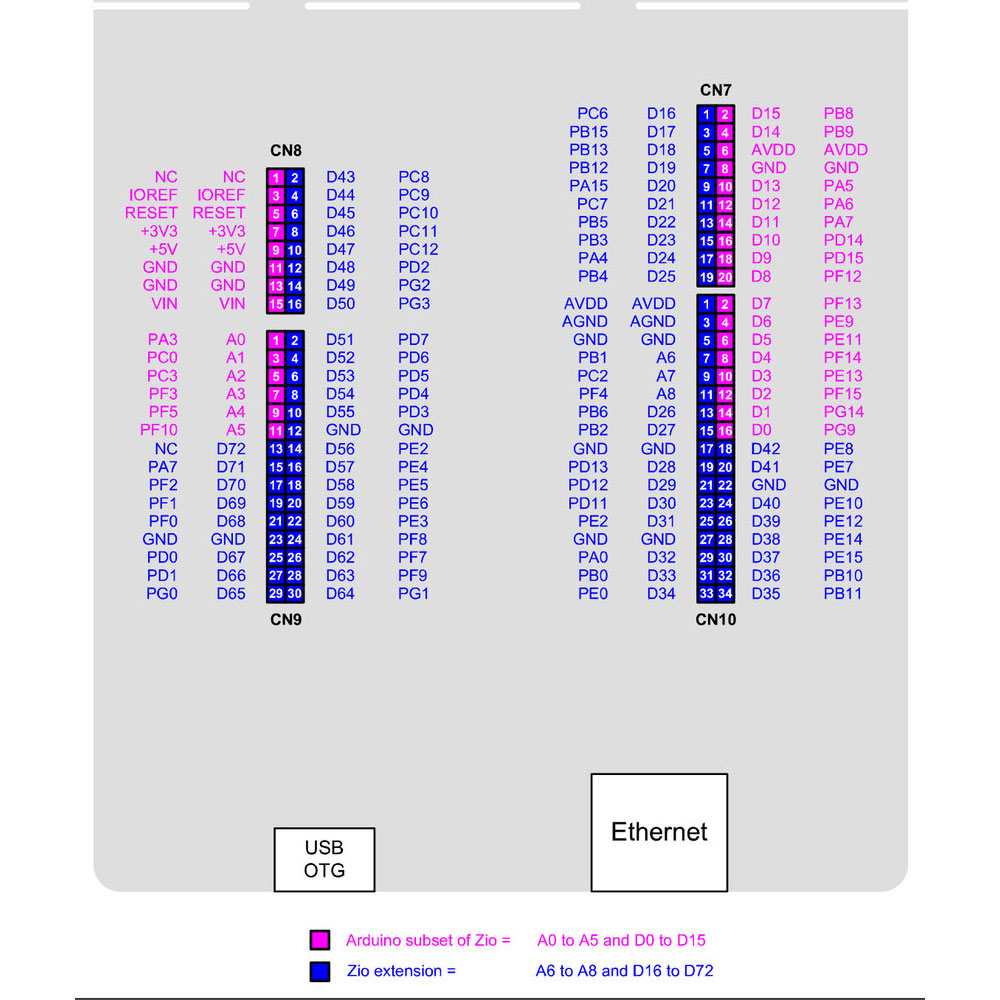 Nucleo 144 – Lábkiosztás