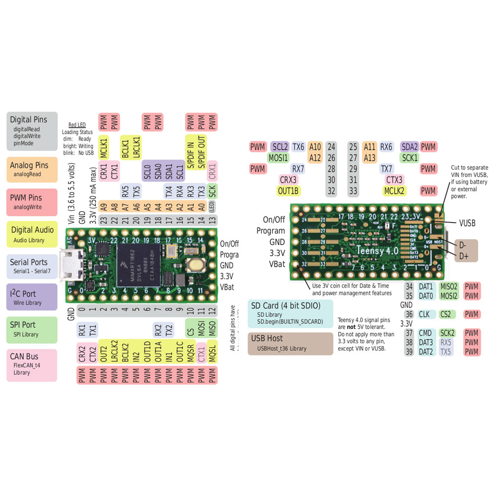 Teensy 4.0 – Lábkiosztás