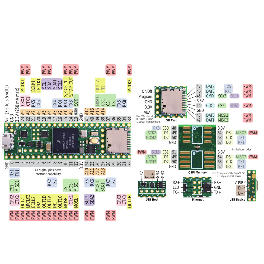 Teensy 4.1 – Lábkiosztás