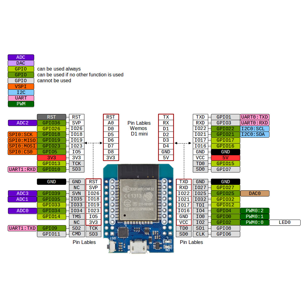 Wemos D1 Mini 32 – Lábkiosztás